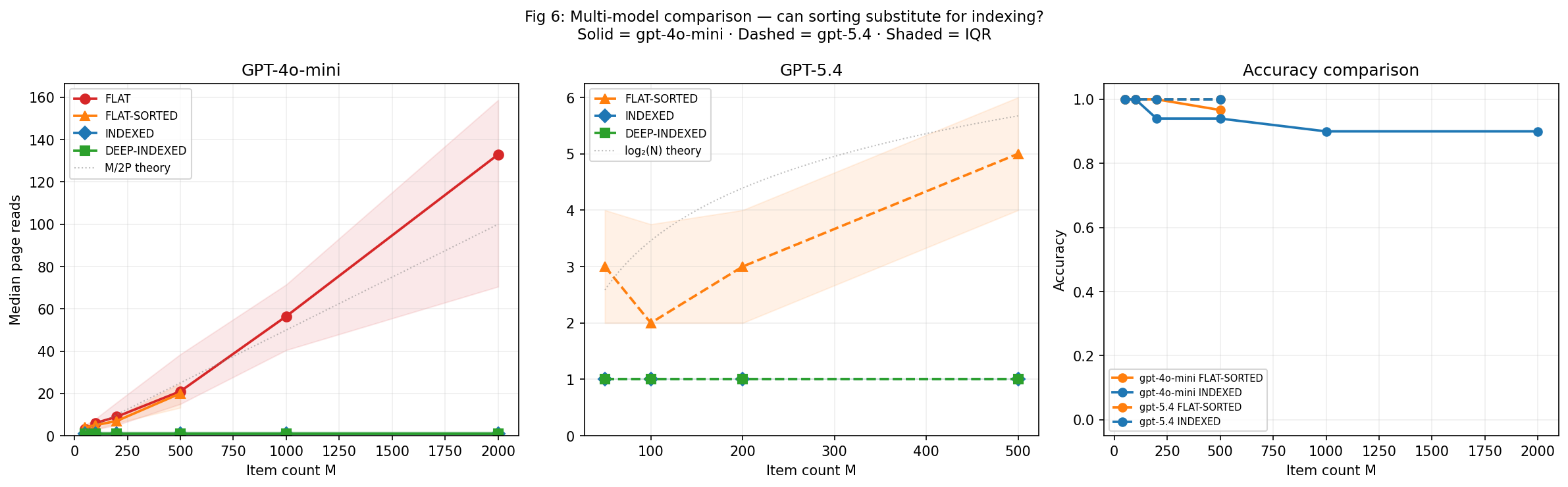 Multi-model comparison showing page reads across conditions for GPT-4o-mini and GPT-5.4